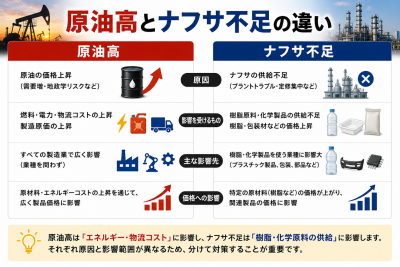 原油高とナフサ不足の違い