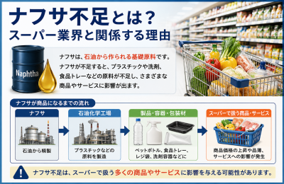 ナフサ不足でスーパーの商品は値上げされる？食品・惣菜・レジ袋への影響を解説