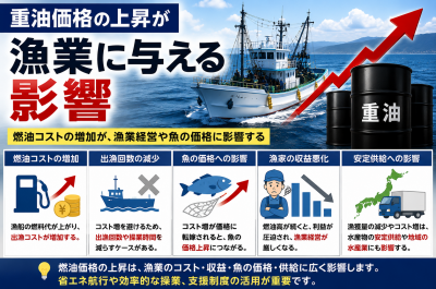 重油価格の上昇が漁業に与える影響
