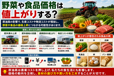 野菜や食品価格は値上がりする？ 