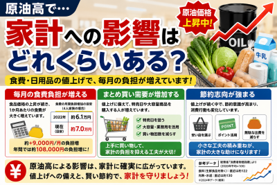 原油高でスーパーはどうなる?食品値上げや家計への影響を解説
