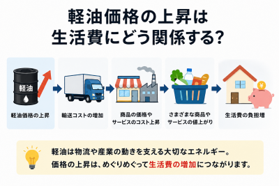 軽油価格の上昇は生活費にどう関係する？
