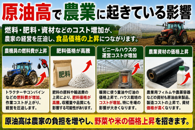 原油高で農業に起きている影響