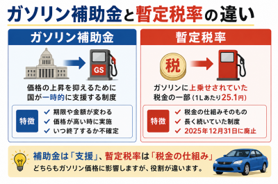 ガソリン補助金と暫定税率の違い