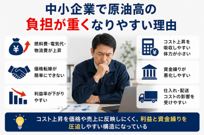 中小企業で原油高の負担が重くなりやすい理由