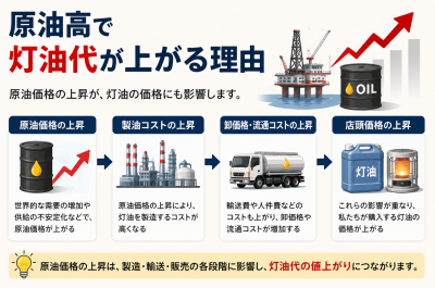 原油高で灯油代が上がる理由