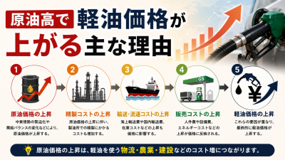 原油高で軽油価格が上がる主な理由